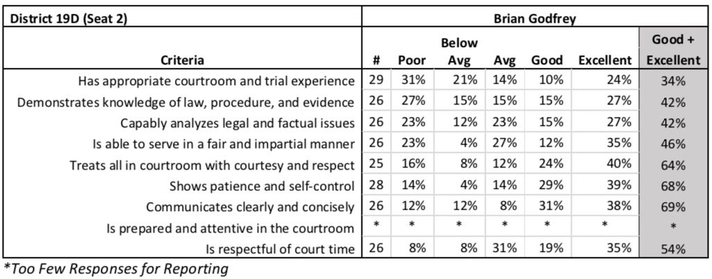 Godfrey's scores from the Judicial Performance Evaluation survey